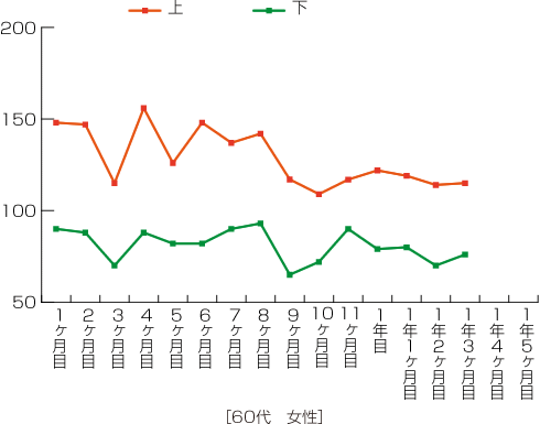 60代女性 バイタルチェックグラフ