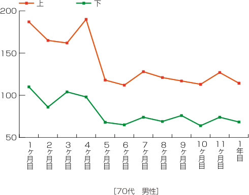 70代男性 バイタルチェックグラフ