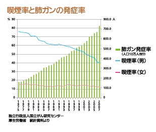 喫煙率と肺ガンの発症率