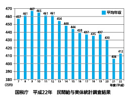 民間給与