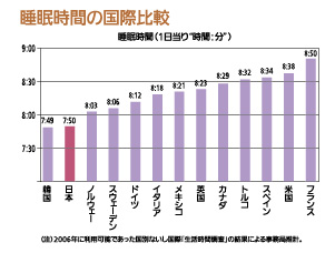 睡眠時間の国際比較