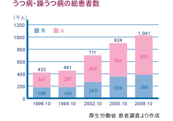 うつ病・躁うつ病の総患者数グラフ