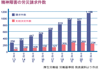 精神障害の労災請求件数