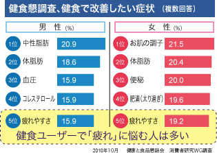 健食懇調査、健食で改善したい症状グラフ