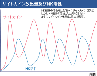 サイトカイン放出量及びNK活性グラフ