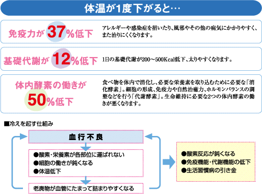 冷えと低体温は万病のもと 運動のススメ 健康文化をクリエイト 株式会社レインボー