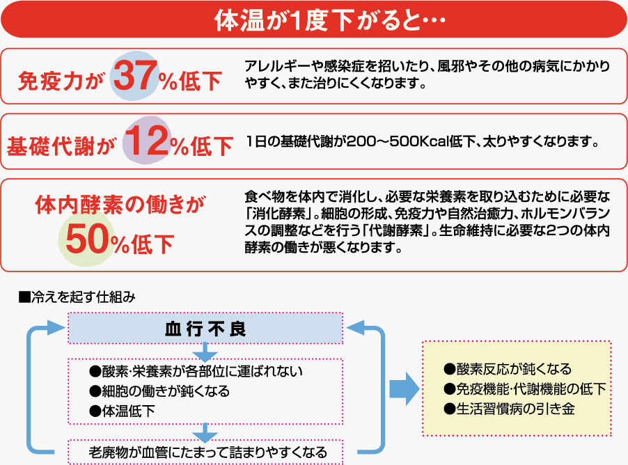 体温が一度下がると