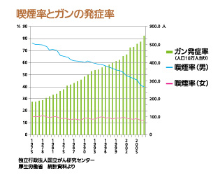 喫煙率とガンの発症率